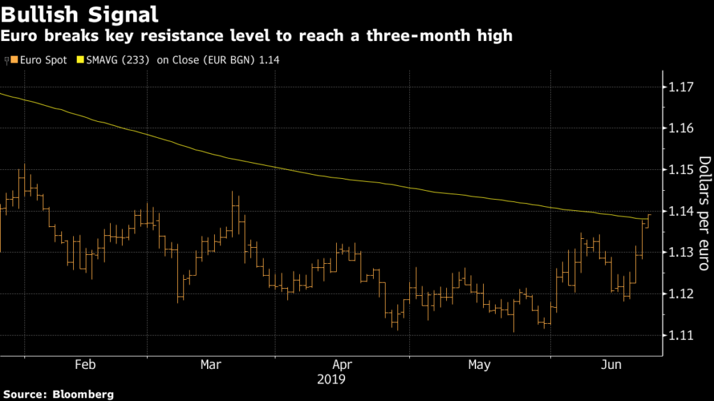 Euro Gains to a Three-Month High as Fed Outlook Overshadows ECB