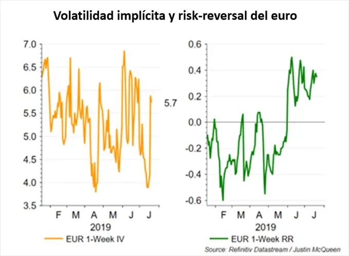 VOLATILIDAD IMPLICITA Y RIESGO REVERSAL DEL EURO