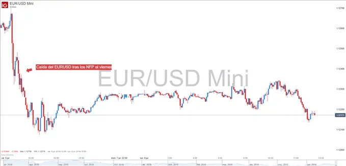 Gráfico de 5 minutos del EURUSD