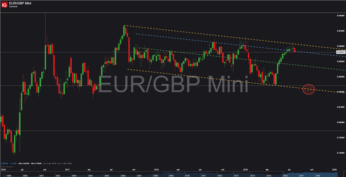 Gráfico diario EUR / GBP - 24/07/2019