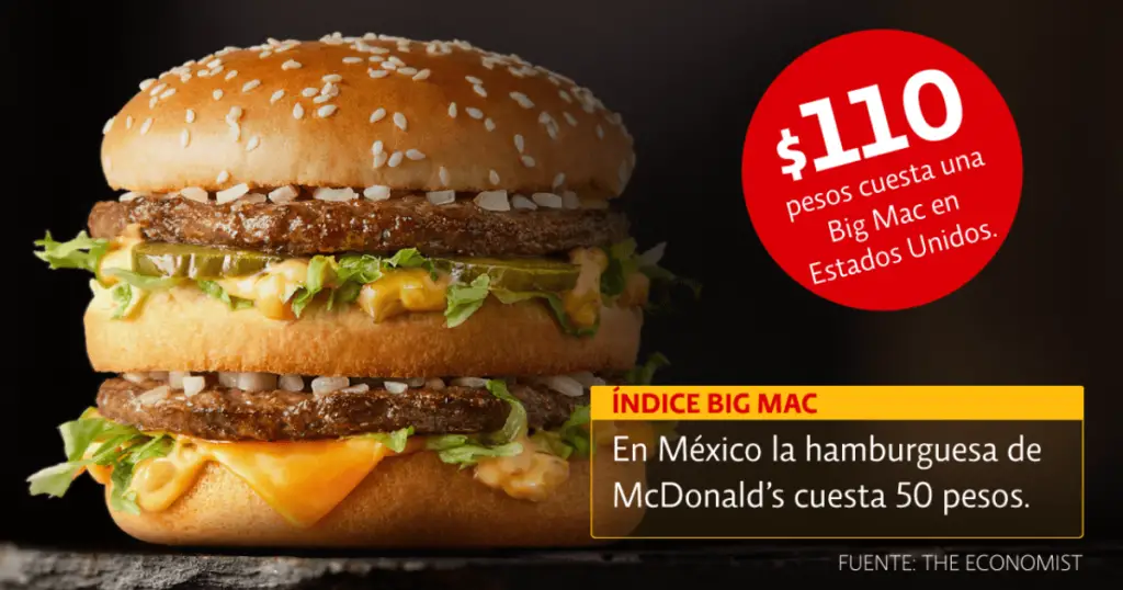 Peso mexicano está subvaluado frente al dólar, incluso más que el argentino: Índice Big Mac