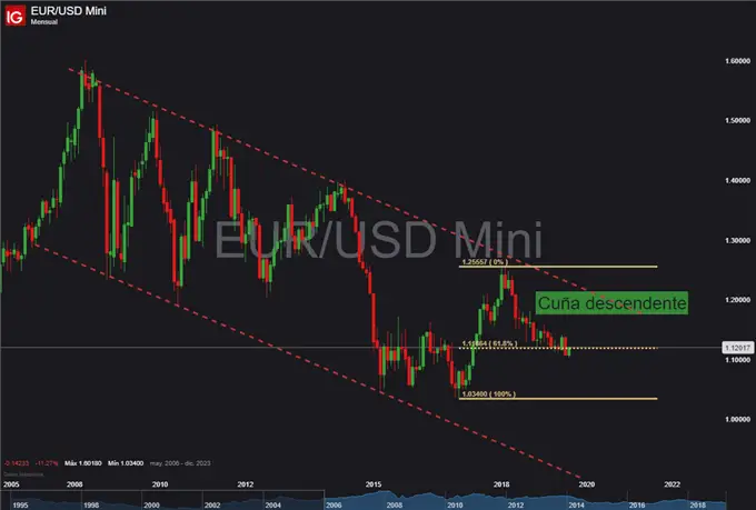 EUR / USD: El análisis técnico cambia rápidamente y ahora parece coquetear con los 1.20