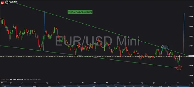 EUR / USD detiene sus avances, aunque podría explotar al alza próximamente