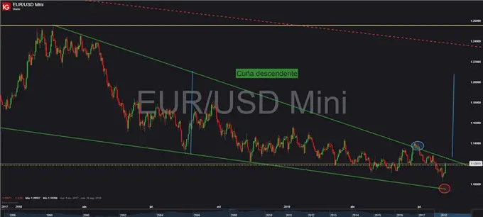 Gráfico diario EUR / USD - 08/05/2019