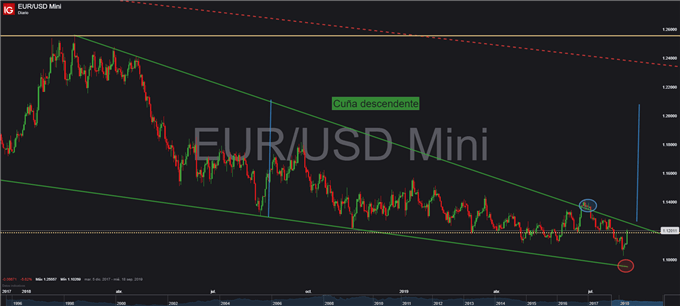 Analisis tecnico forex eur usd