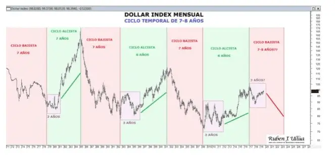 El ciclo del dólar estadounidense que podría anticipar el futuro de la moneda