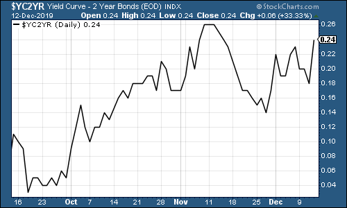 Bond yield curve chart