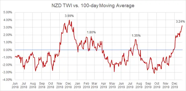 NZD Trade-Weighted Index vs. 100-day Moving Average