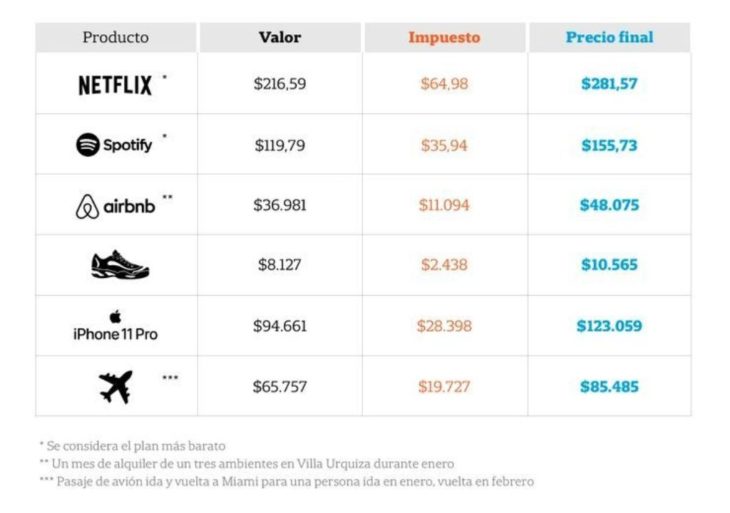 Netflix, Spotify, Airbnb: Cómo quedan los precios con el dólar a $82