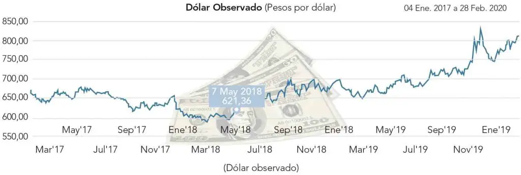 Analistas llaman a la cautela debido al alza y la alta volatilidad del dólar