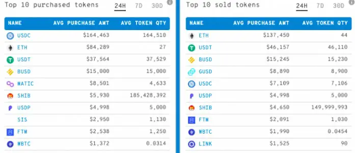 top 10 purchased tokens